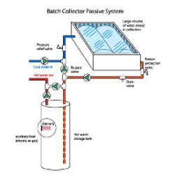 Passive solar water heating